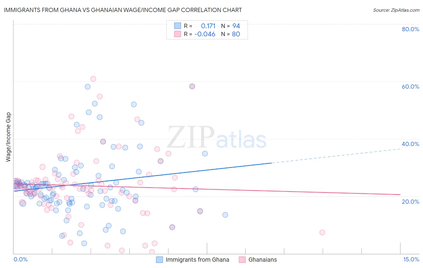 Immigrants from Ghana vs Ghanaian Wage/Income Gap