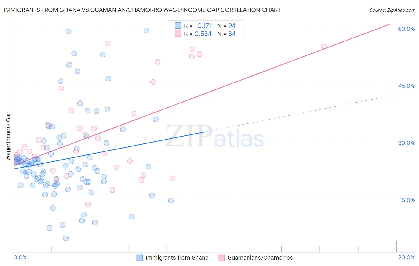 Immigrants from Ghana vs Guamanian/Chamorro Wage/Income Gap
