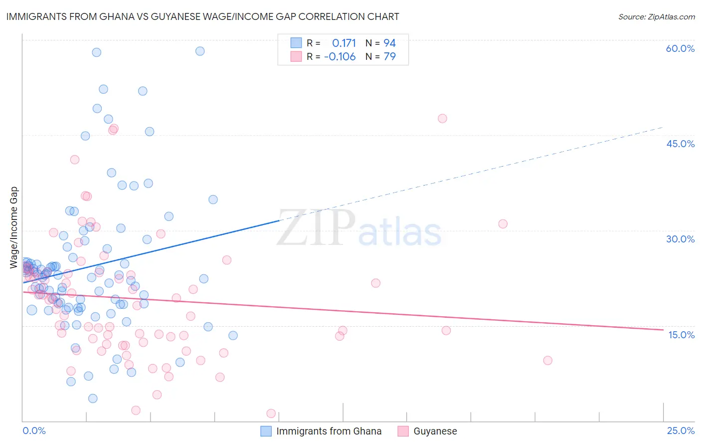 Immigrants from Ghana vs Guyanese Wage/Income Gap