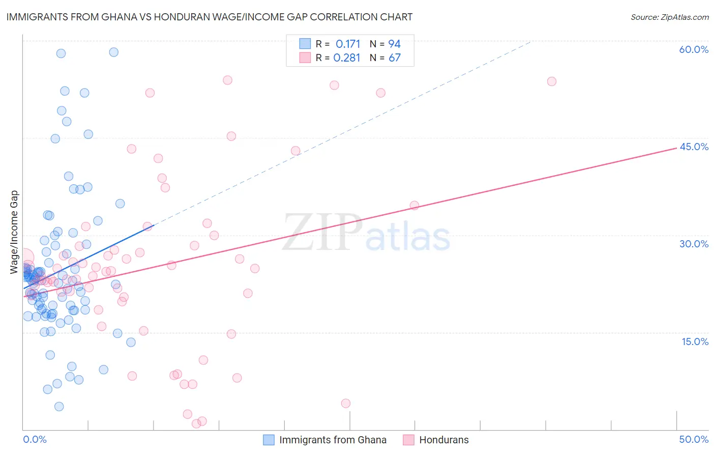 Immigrants from Ghana vs Honduran Wage/Income Gap