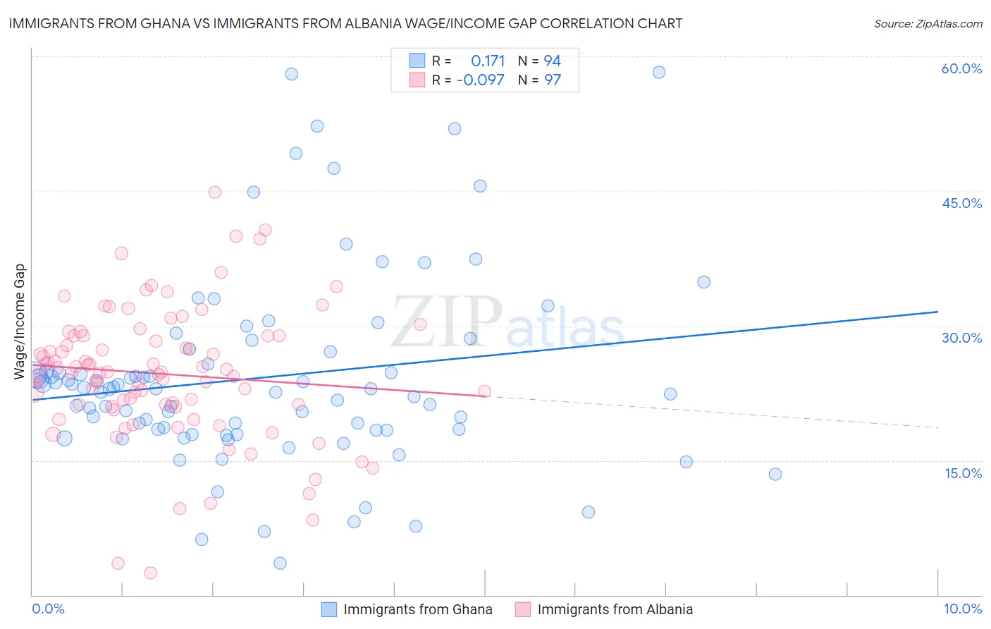 Immigrants from Ghana vs Immigrants from Albania Wage/Income Gap