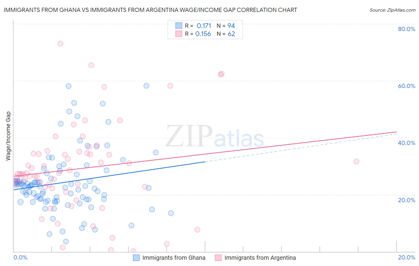 Immigrants from Ghana vs Immigrants from Argentina Wage/Income Gap