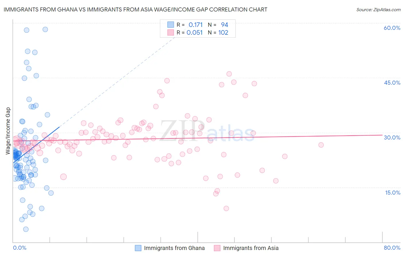 Immigrants from Ghana vs Immigrants from Asia Wage/Income Gap