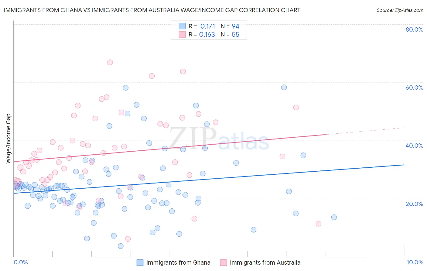 Immigrants from Ghana vs Immigrants from Australia Wage/Income Gap