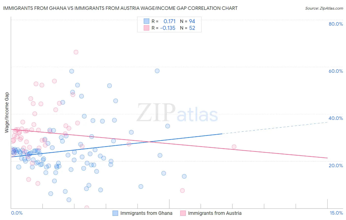 Immigrants from Ghana vs Immigrants from Austria Wage/Income Gap