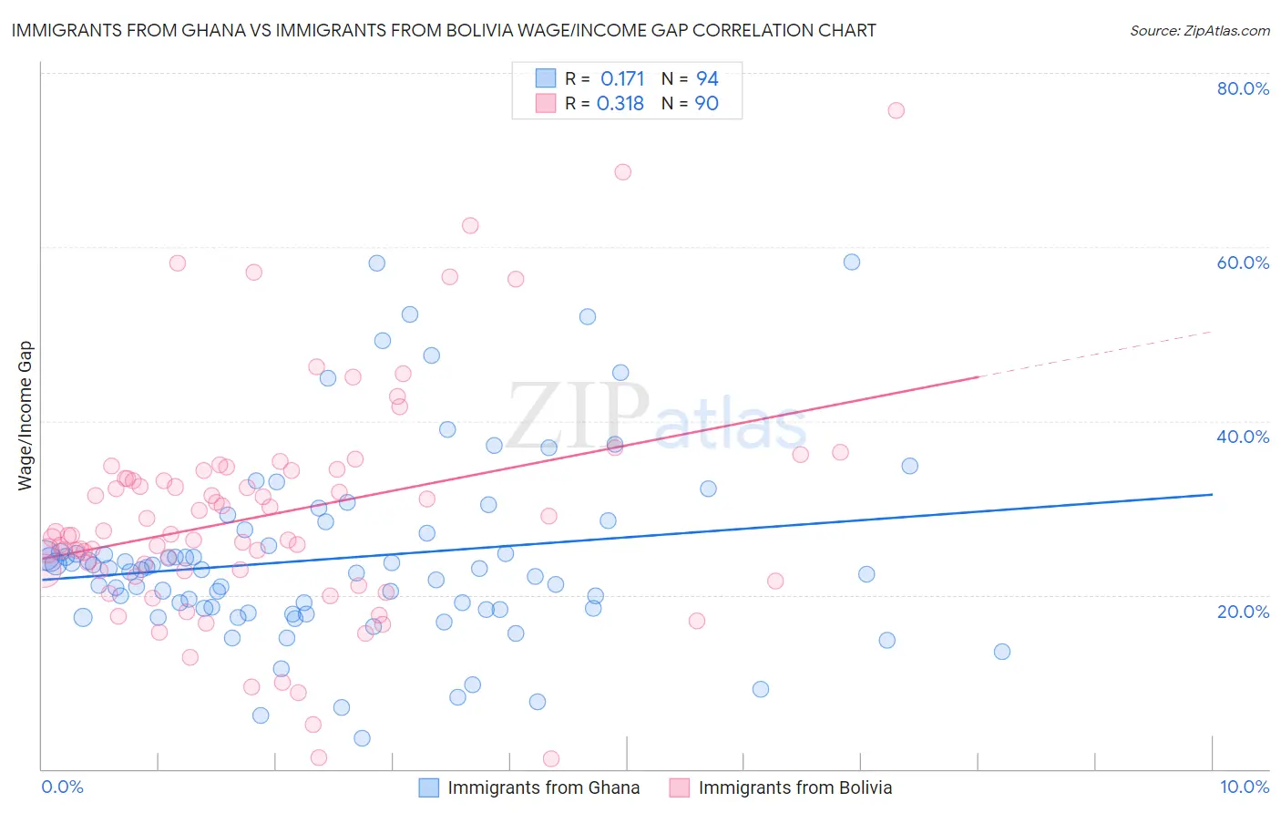 Immigrants from Ghana vs Immigrants from Bolivia Wage/Income Gap