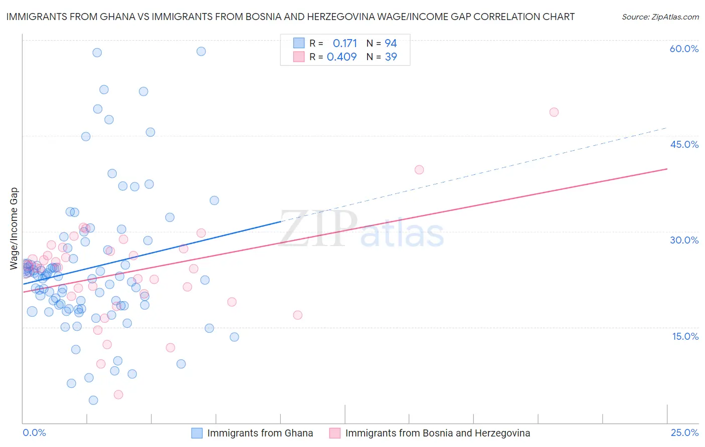 Immigrants from Ghana vs Immigrants from Bosnia and Herzegovina Wage/Income Gap