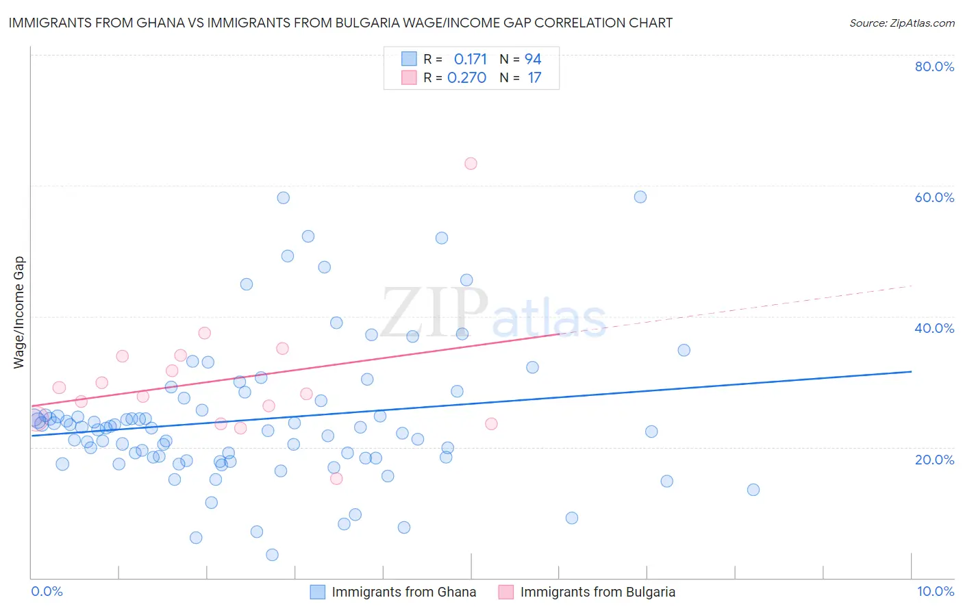 Immigrants from Ghana vs Immigrants from Bulgaria Wage/Income Gap