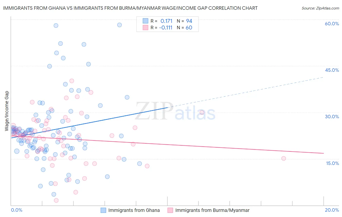 Immigrants from Ghana vs Immigrants from Burma/Myanmar Wage/Income Gap