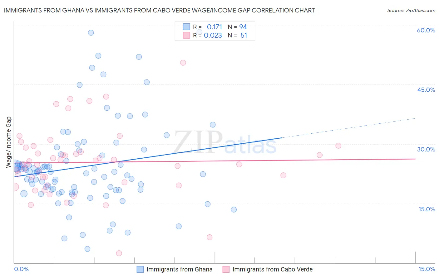 Immigrants from Ghana vs Immigrants from Cabo Verde Wage/Income Gap