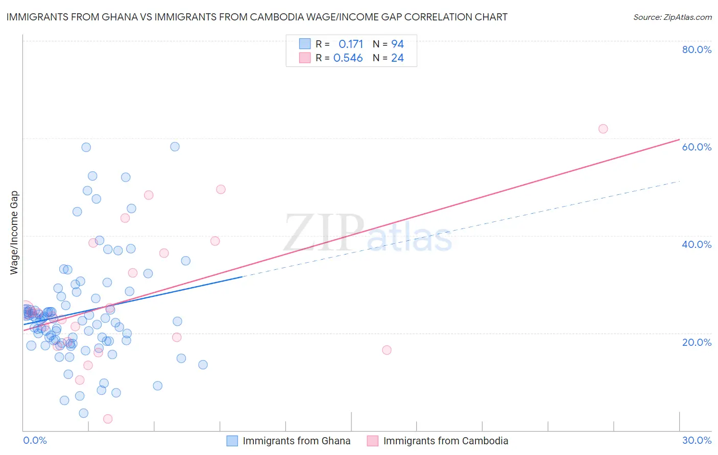 Immigrants from Ghana vs Immigrants from Cambodia Wage/Income Gap