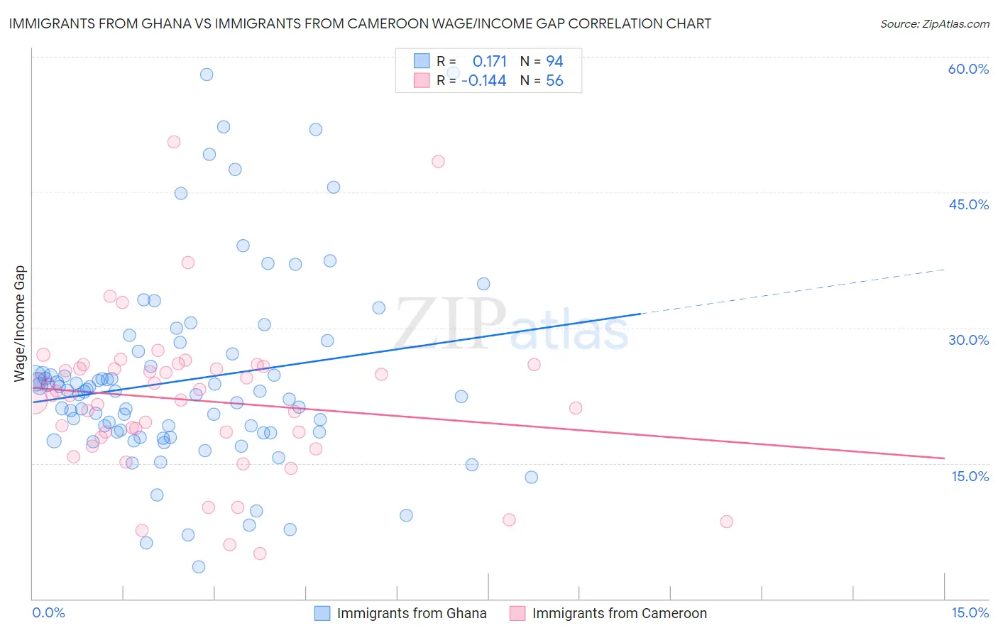 Immigrants from Ghana vs Immigrants from Cameroon Wage/Income Gap