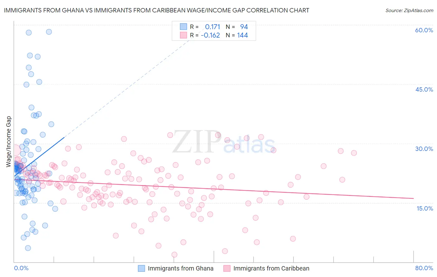 Immigrants from Ghana vs Immigrants from Caribbean Wage/Income Gap