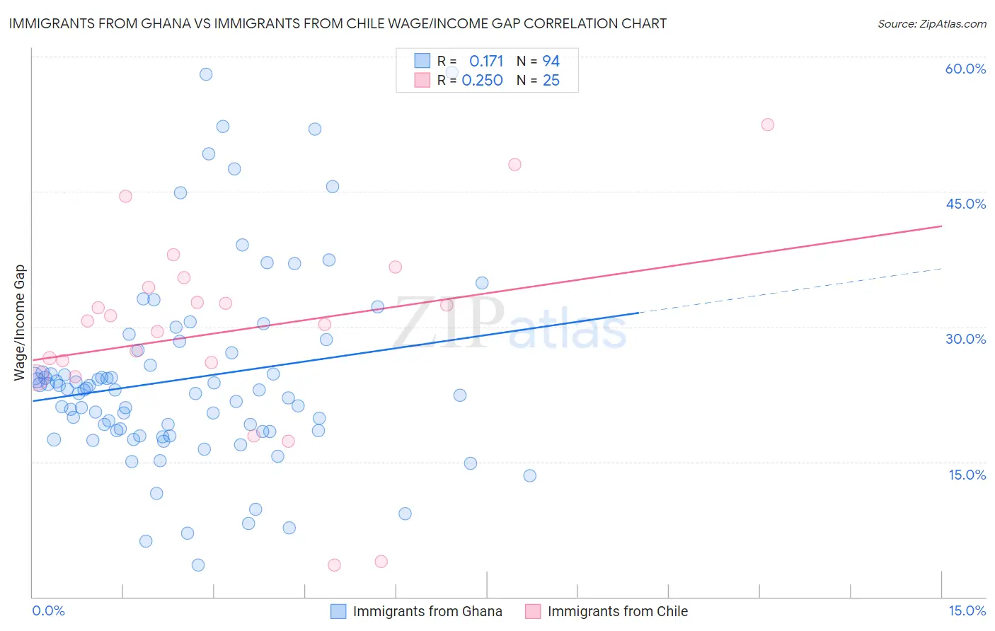 Immigrants from Ghana vs Immigrants from Chile Wage/Income Gap