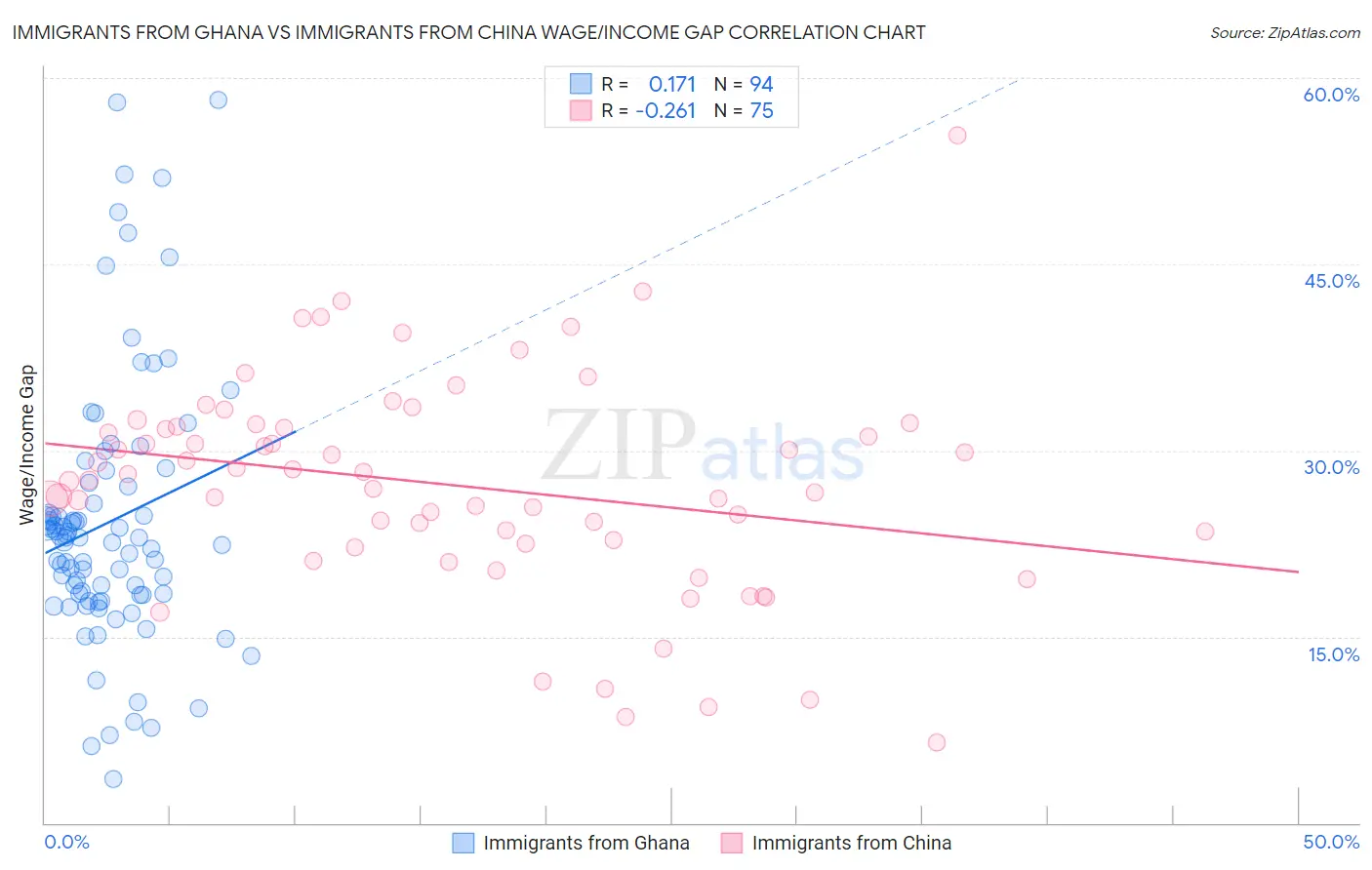 Immigrants from Ghana vs Immigrants from China Wage/Income Gap