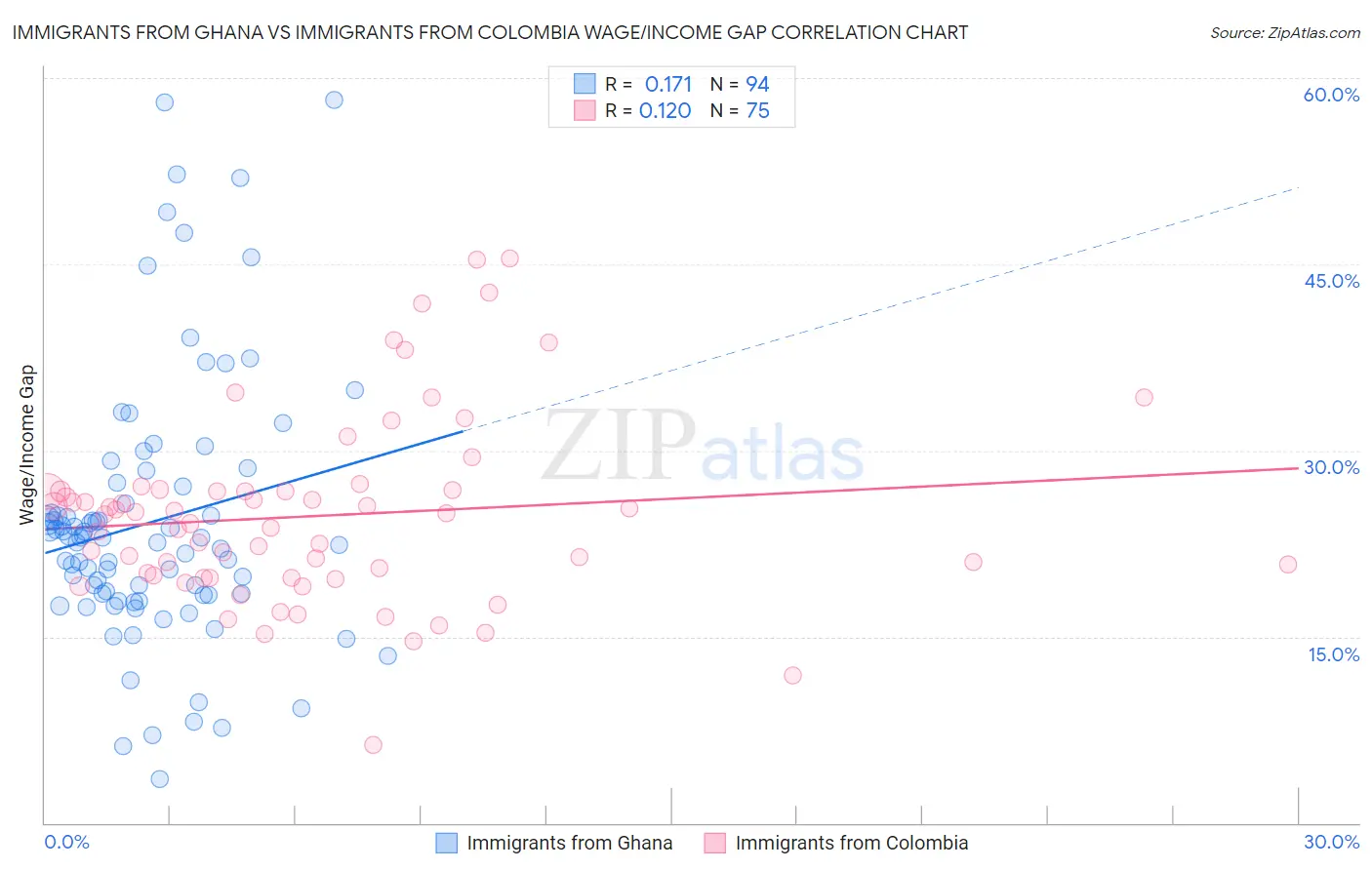Immigrants from Ghana vs Immigrants from Colombia Wage/Income Gap