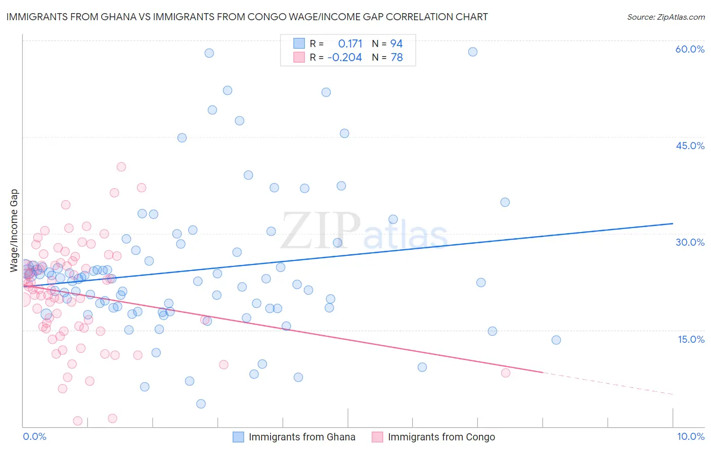 Immigrants from Ghana vs Immigrants from Congo Wage/Income Gap