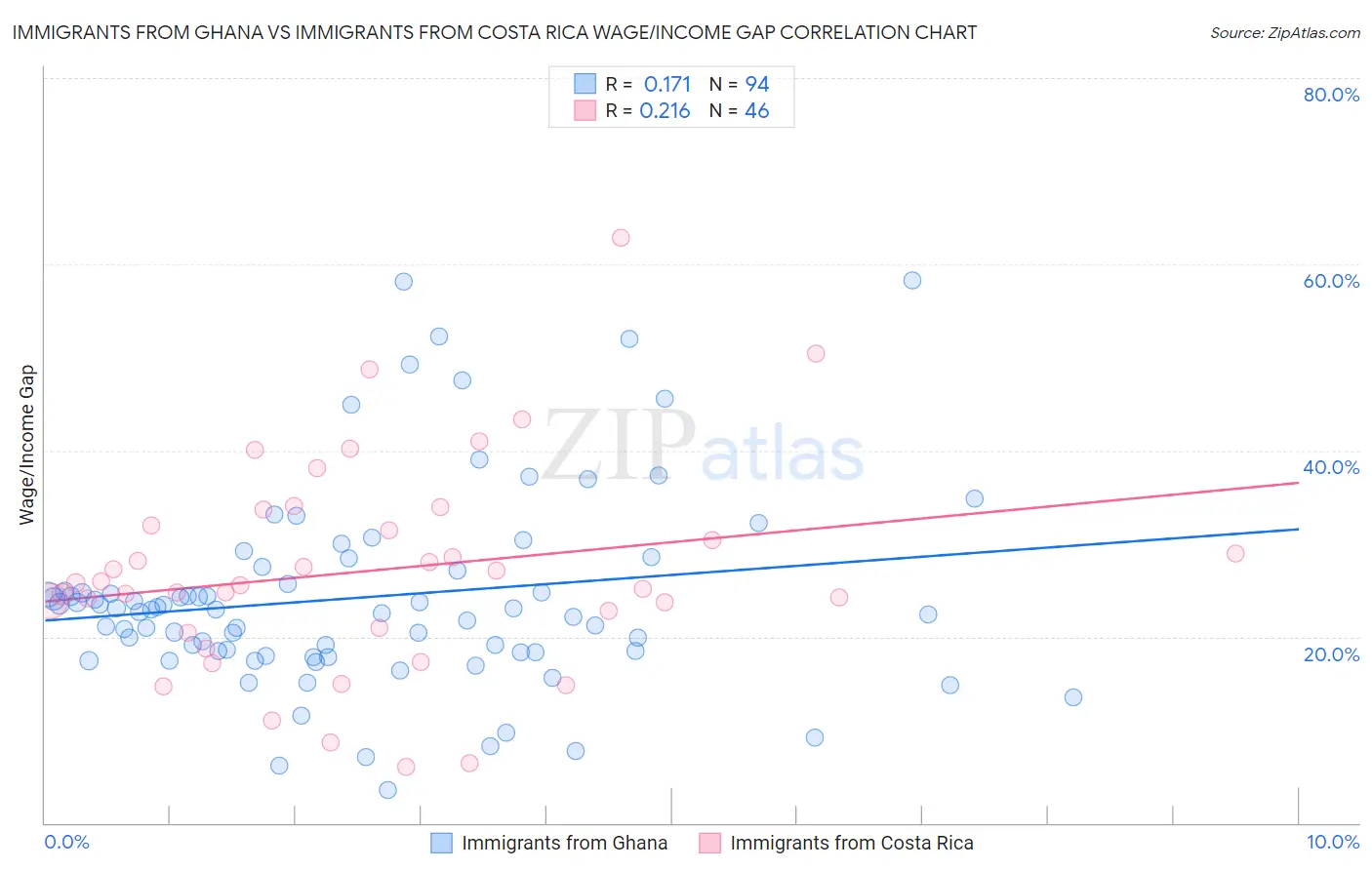 Immigrants from Ghana vs Immigrants from Costa Rica Wage/Income Gap