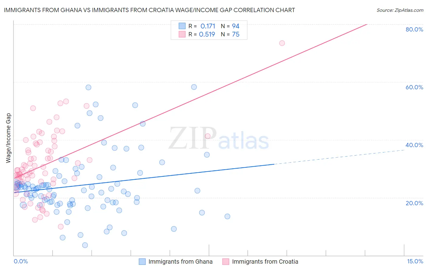 Immigrants from Ghana vs Immigrants from Croatia Wage/Income Gap