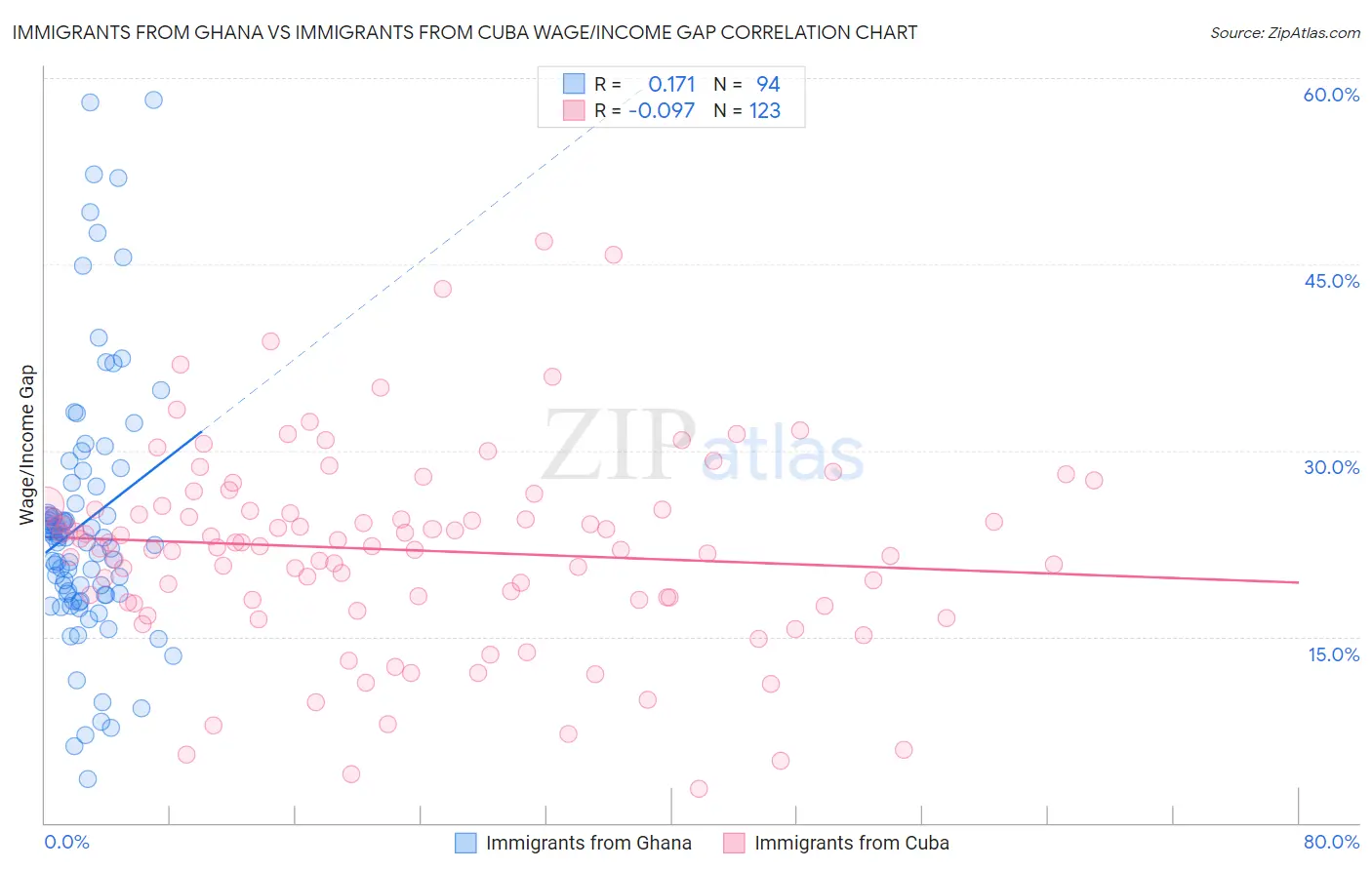 Immigrants from Ghana vs Immigrants from Cuba Wage/Income Gap