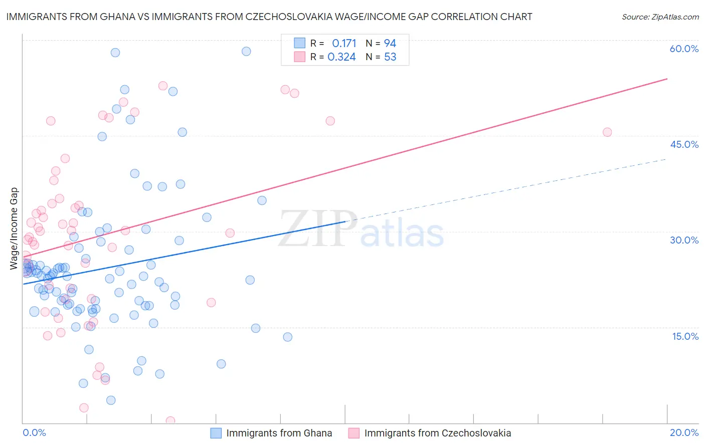 Immigrants from Ghana vs Immigrants from Czechoslovakia Wage/Income Gap