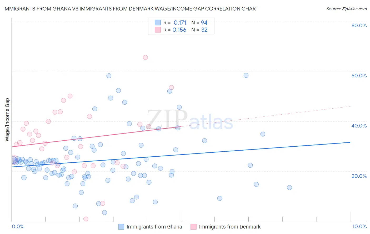 Immigrants from Ghana vs Immigrants from Denmark Wage/Income Gap