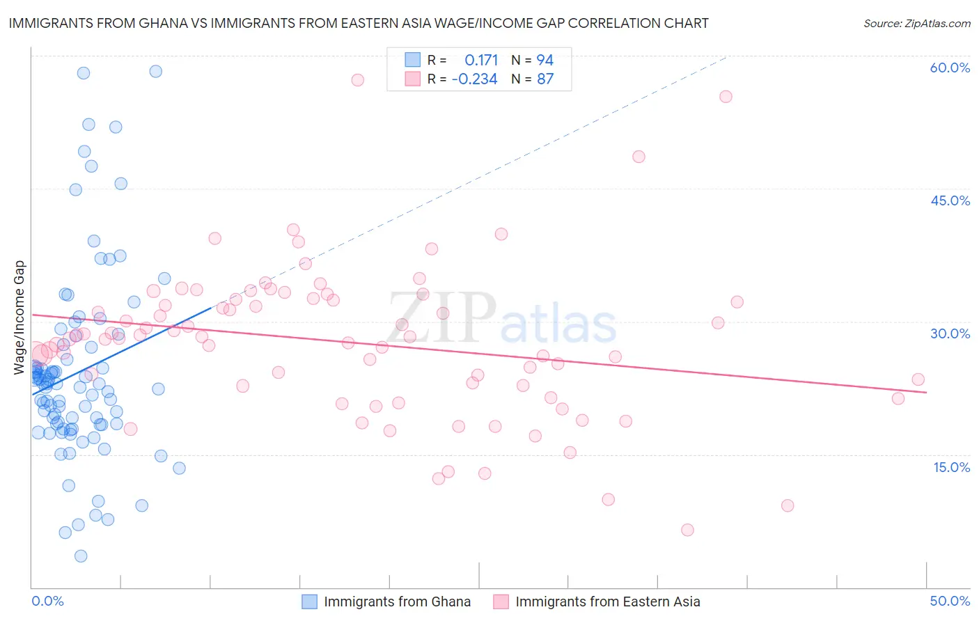 Immigrants from Ghana vs Immigrants from Eastern Asia Wage/Income Gap