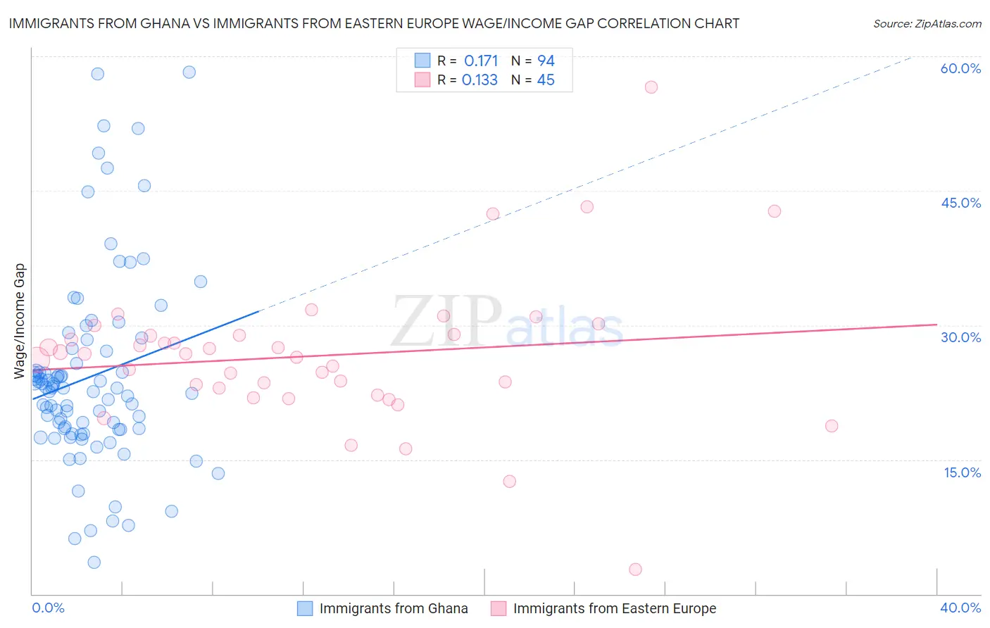 Immigrants from Ghana vs Immigrants from Eastern Europe Wage/Income Gap