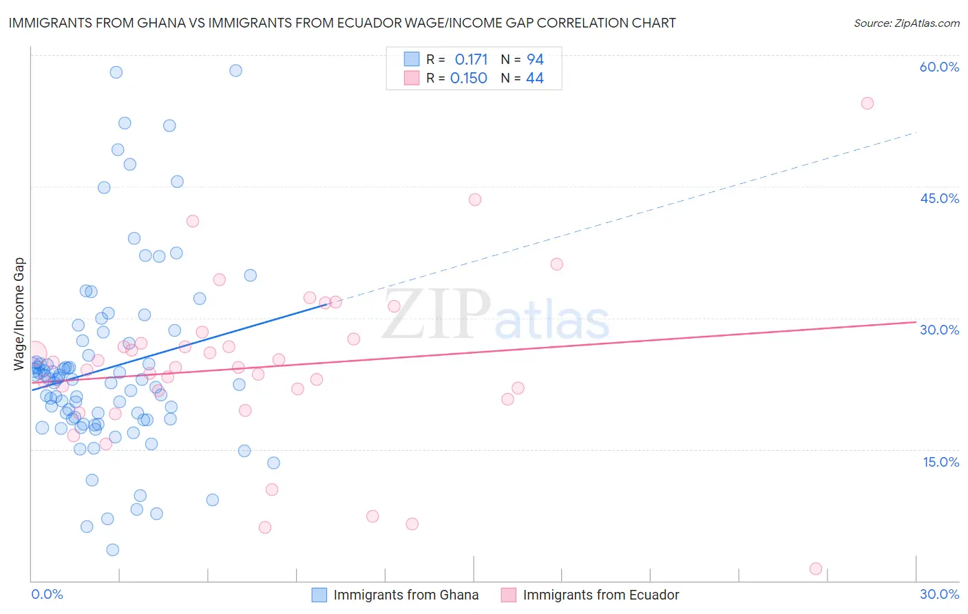 Immigrants from Ghana vs Immigrants from Ecuador Wage/Income Gap