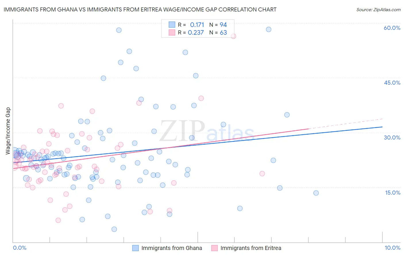 Immigrants from Ghana vs Immigrants from Eritrea Wage/Income Gap