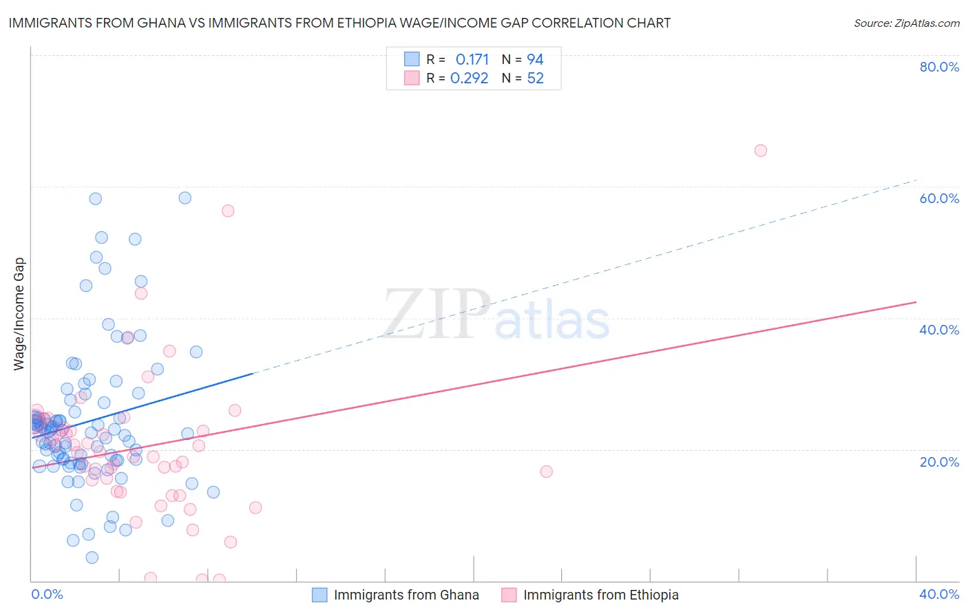 Immigrants from Ghana vs Immigrants from Ethiopia Wage/Income Gap