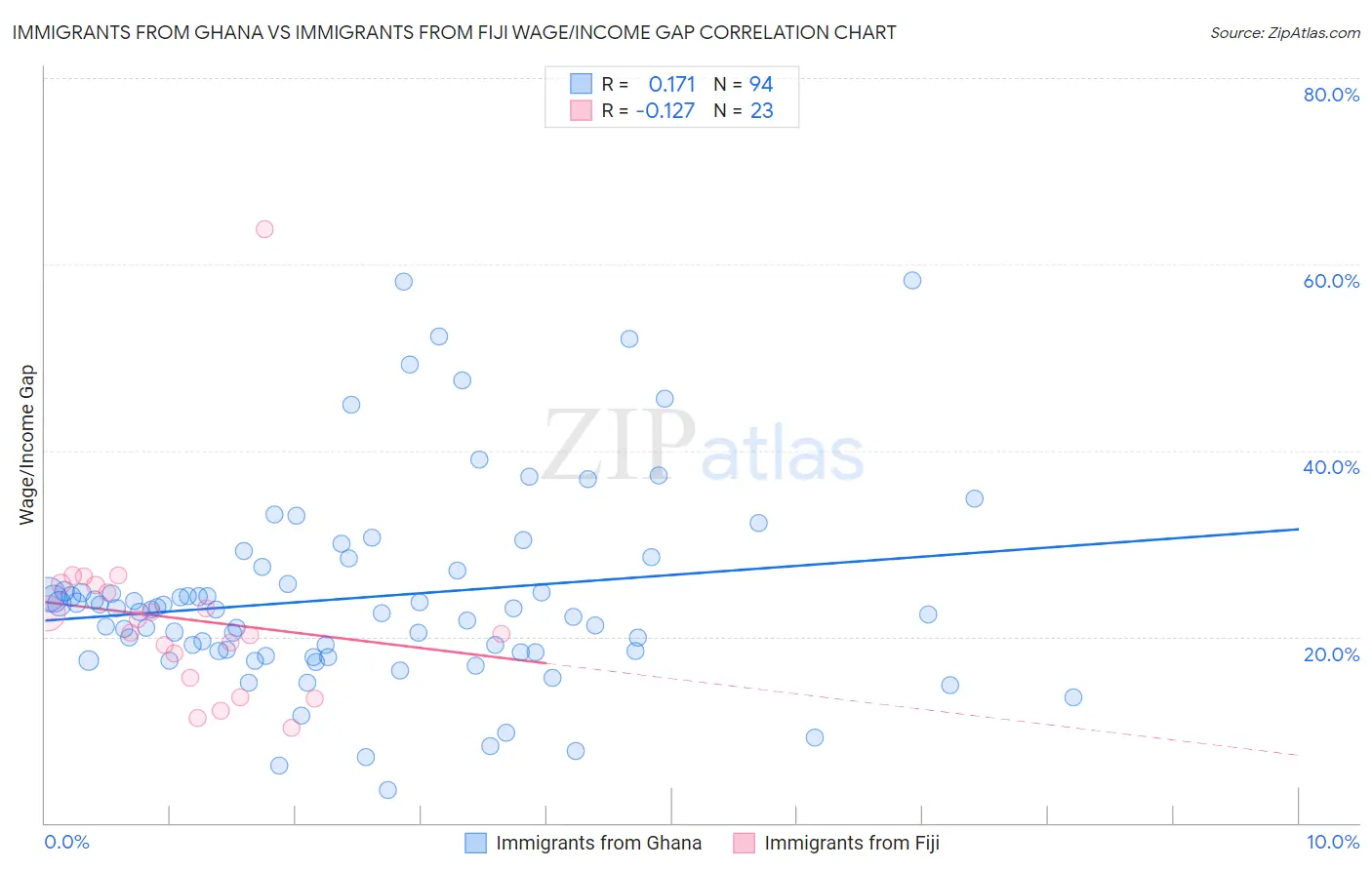 Immigrants from Ghana vs Immigrants from Fiji Wage/Income Gap