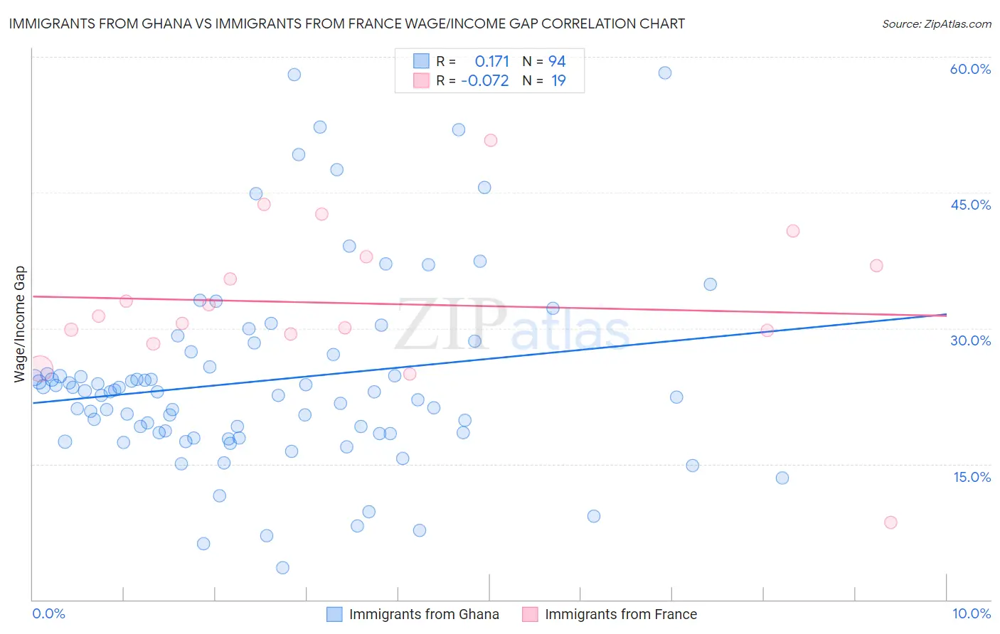 Immigrants from Ghana vs Immigrants from France Wage/Income Gap