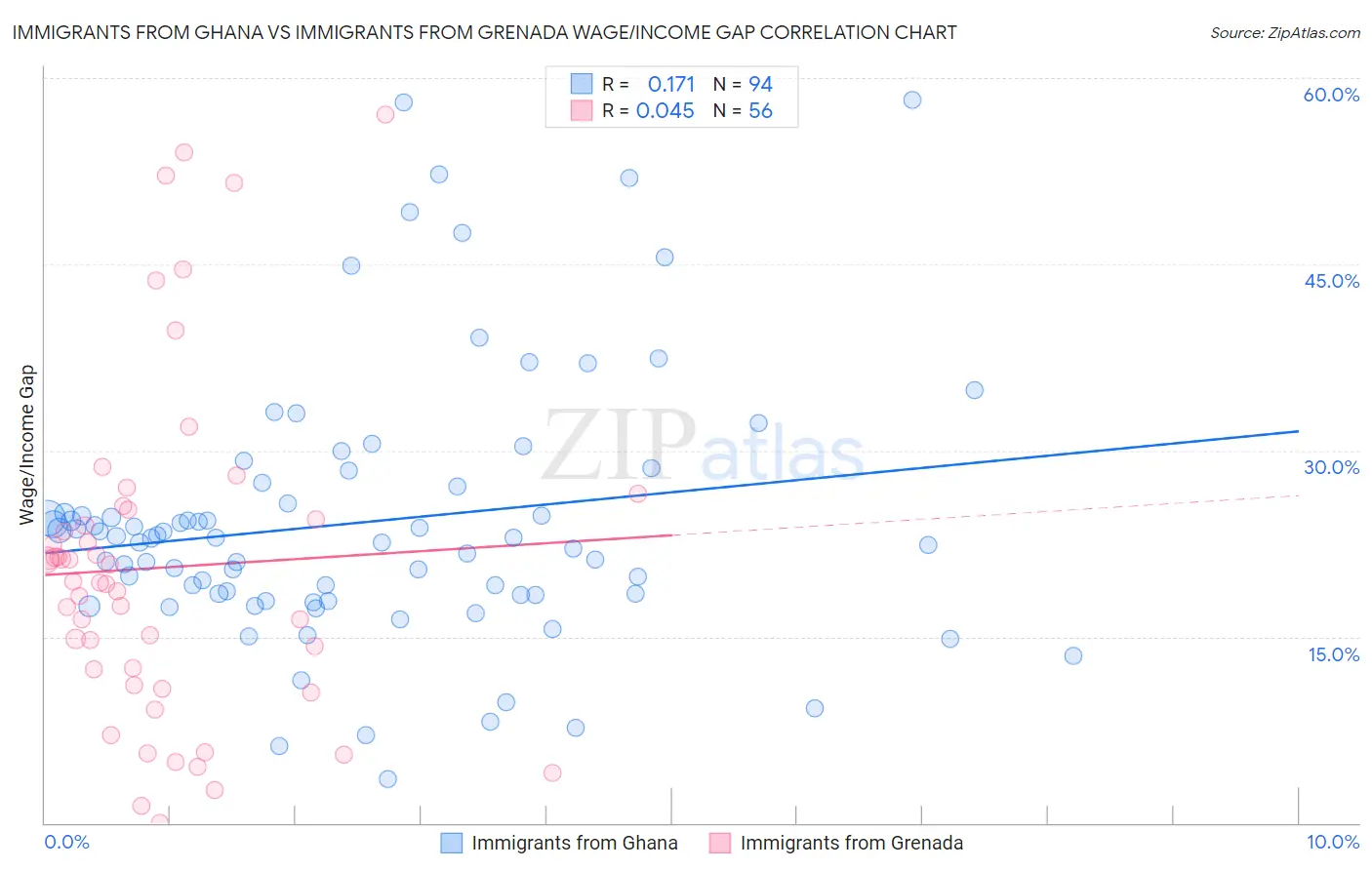 Immigrants from Ghana vs Immigrants from Grenada Wage/Income Gap