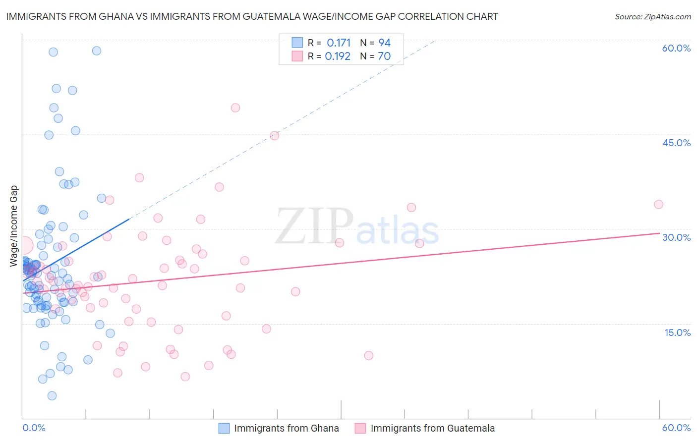 Immigrants from Ghana vs Immigrants from Guatemala Wage/Income Gap