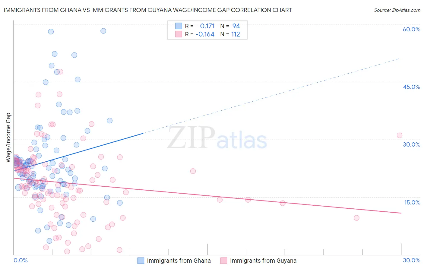 Immigrants from Ghana vs Immigrants from Guyana Wage/Income Gap