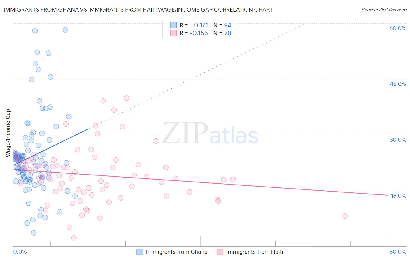 Immigrants from Ghana vs Immigrants from Haiti Wage/Income Gap