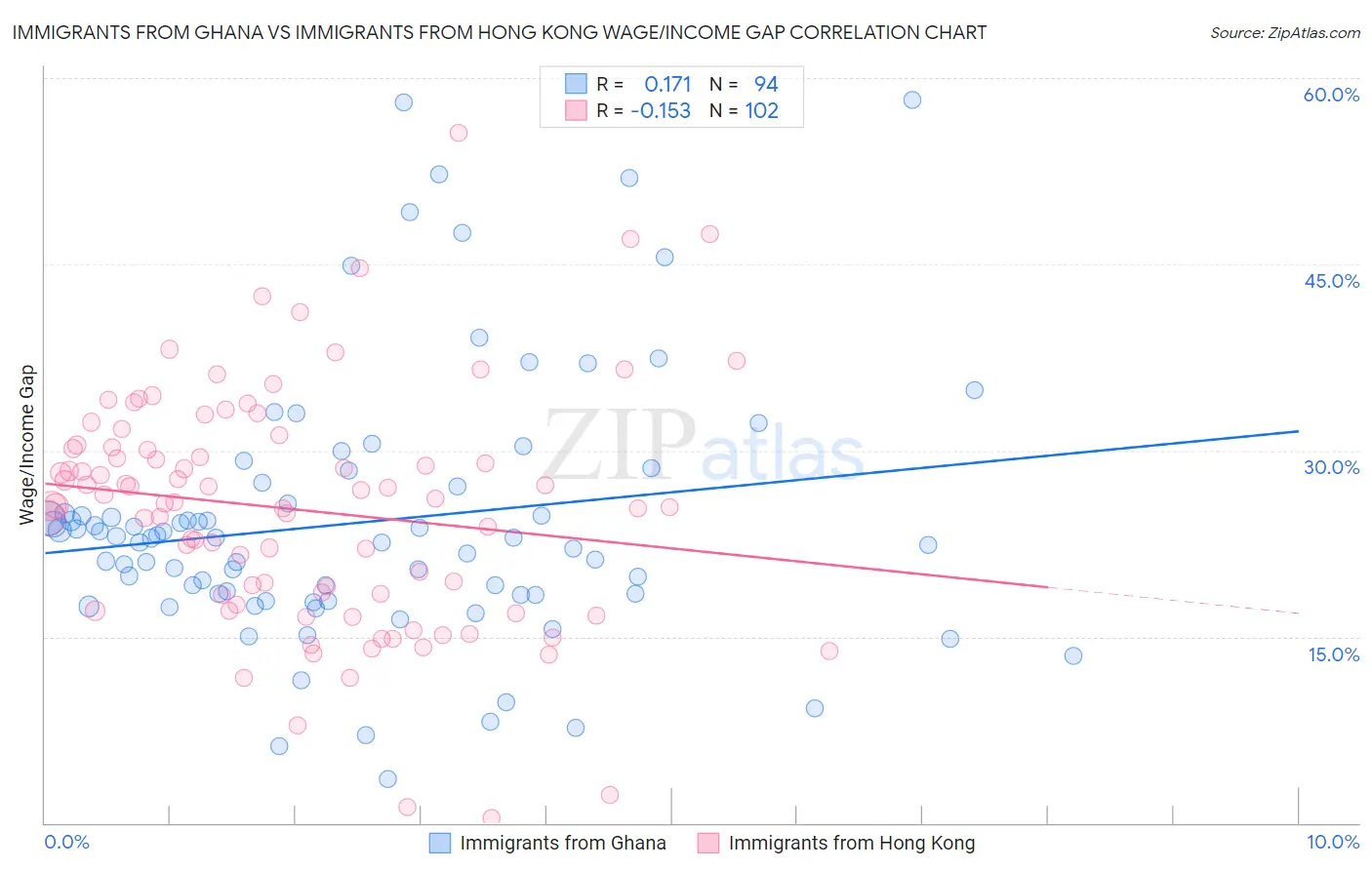 Immigrants from Ghana vs Immigrants from Hong Kong Wage/Income Gap