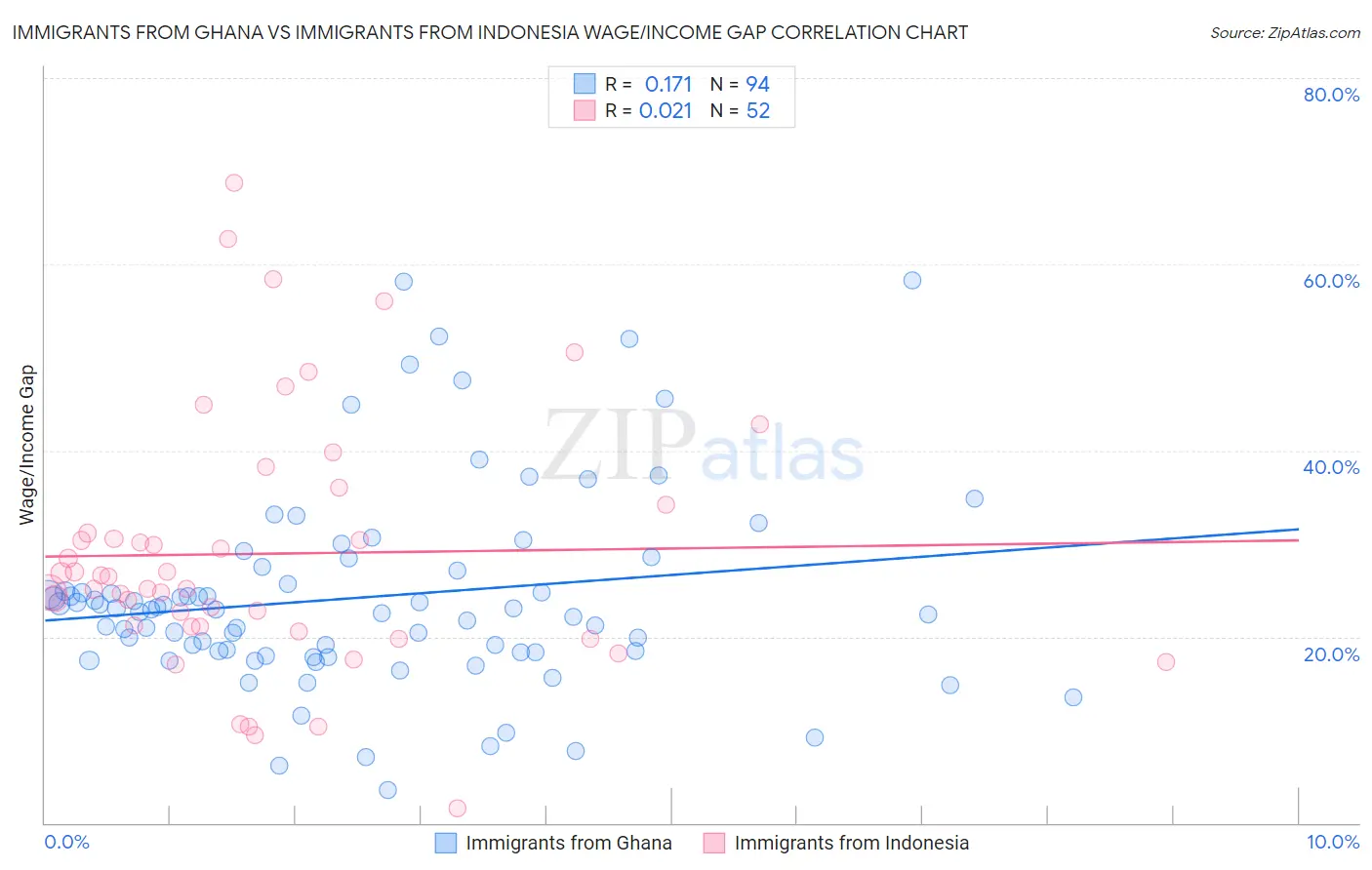 Immigrants from Ghana vs Immigrants from Indonesia Wage/Income Gap