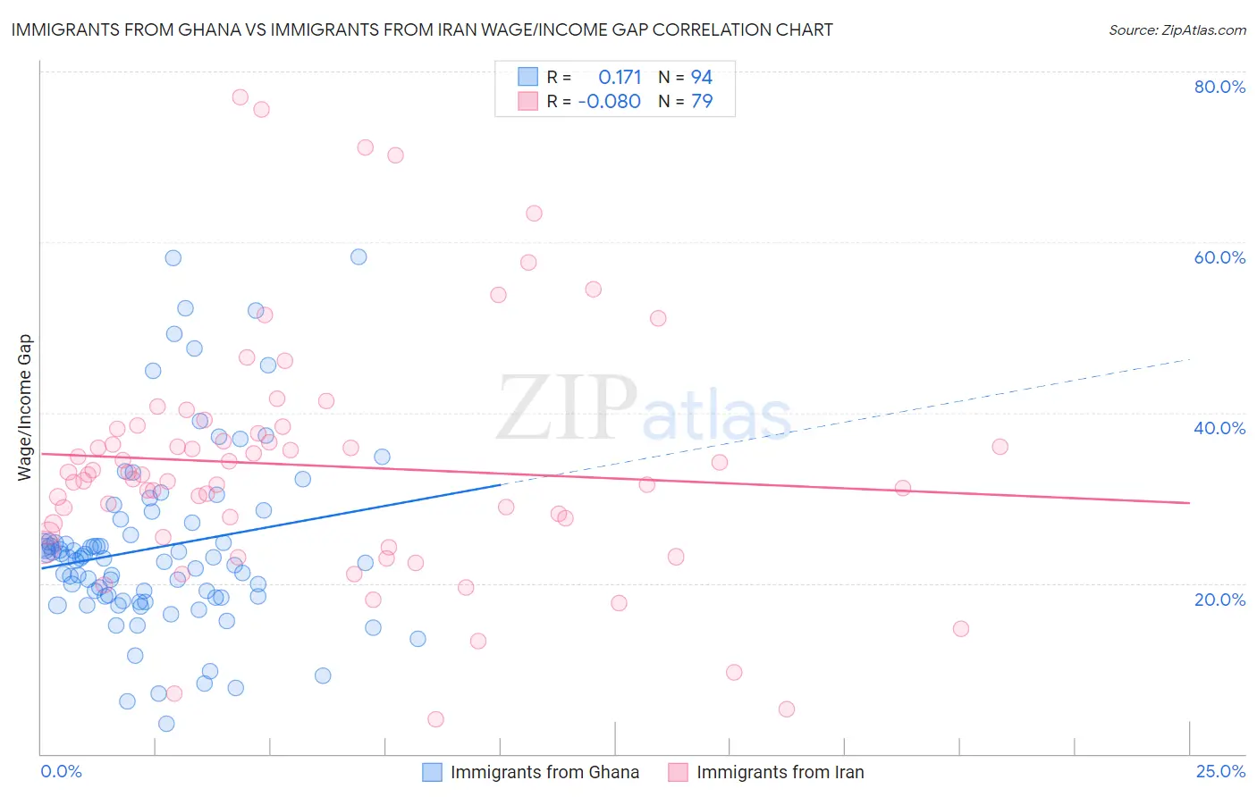 Immigrants from Ghana vs Immigrants from Iran Wage/Income Gap