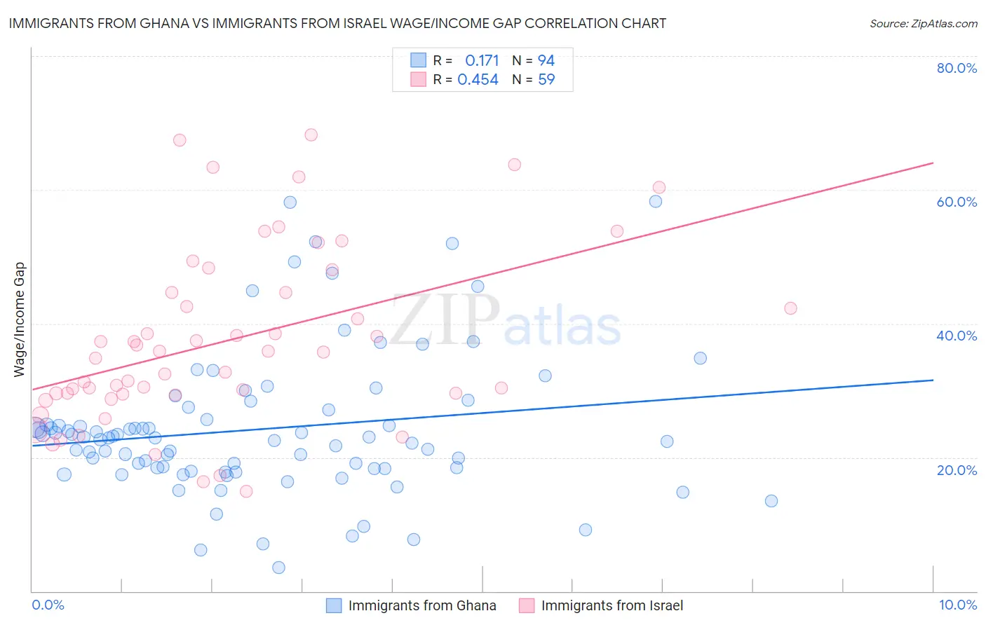 Immigrants from Ghana vs Immigrants from Israel Wage/Income Gap