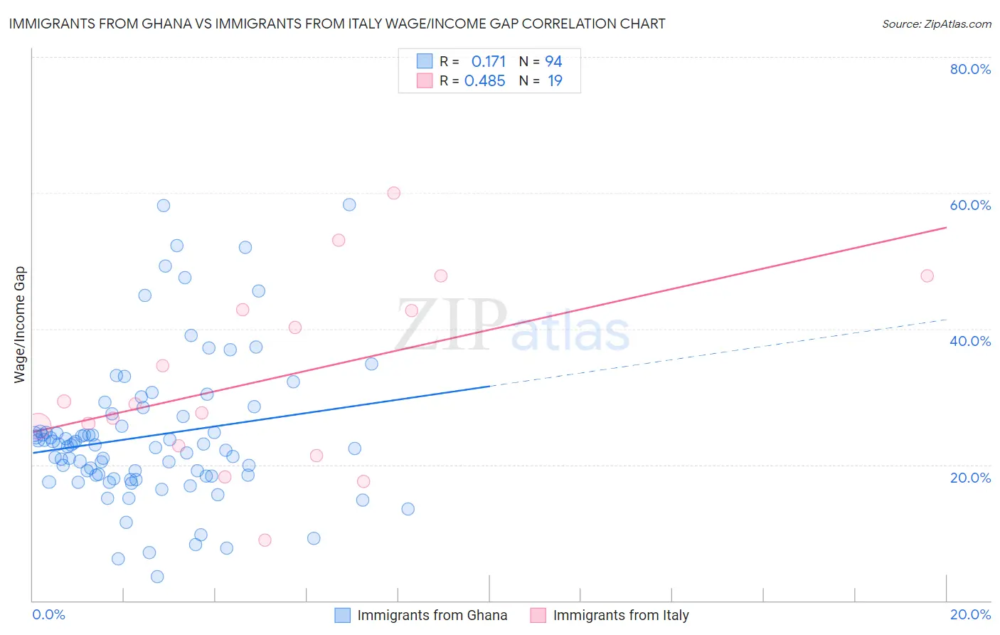 Immigrants from Ghana vs Immigrants from Italy Wage/Income Gap