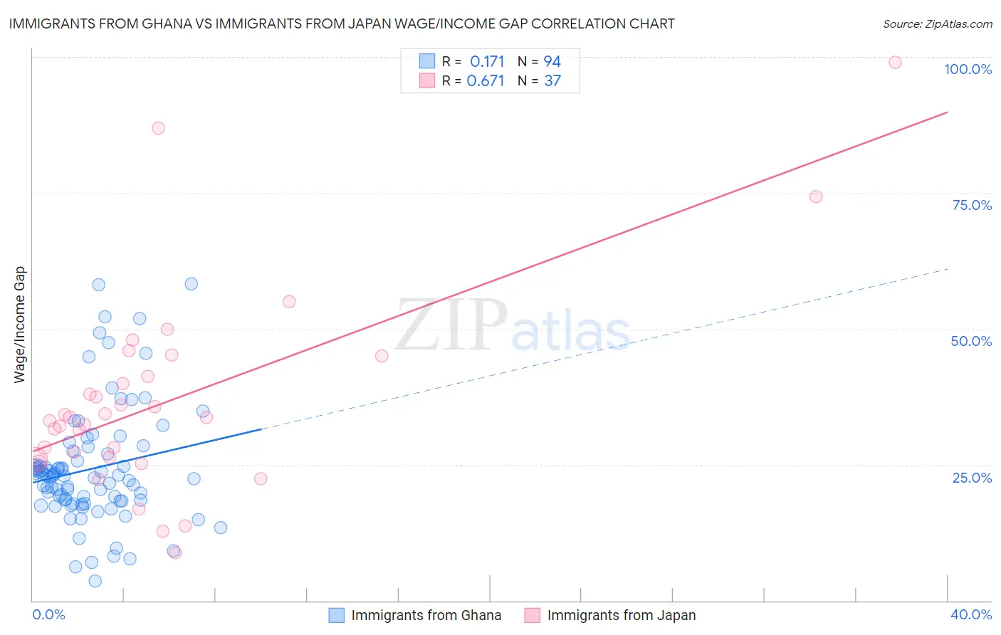 Immigrants from Ghana vs Immigrants from Japan Wage/Income Gap