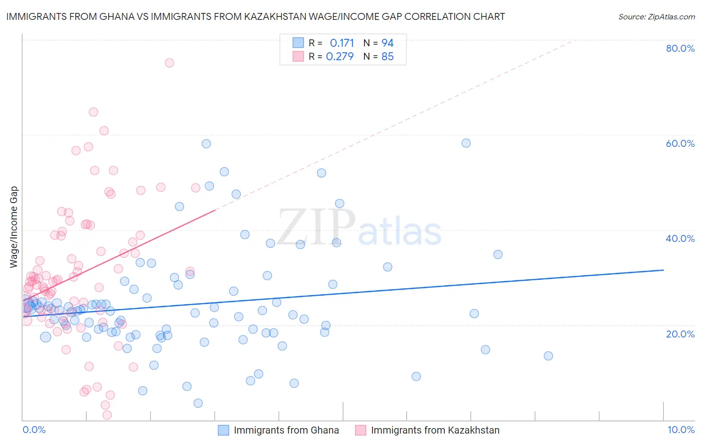 Immigrants from Ghana vs Immigrants from Kazakhstan Wage/Income Gap