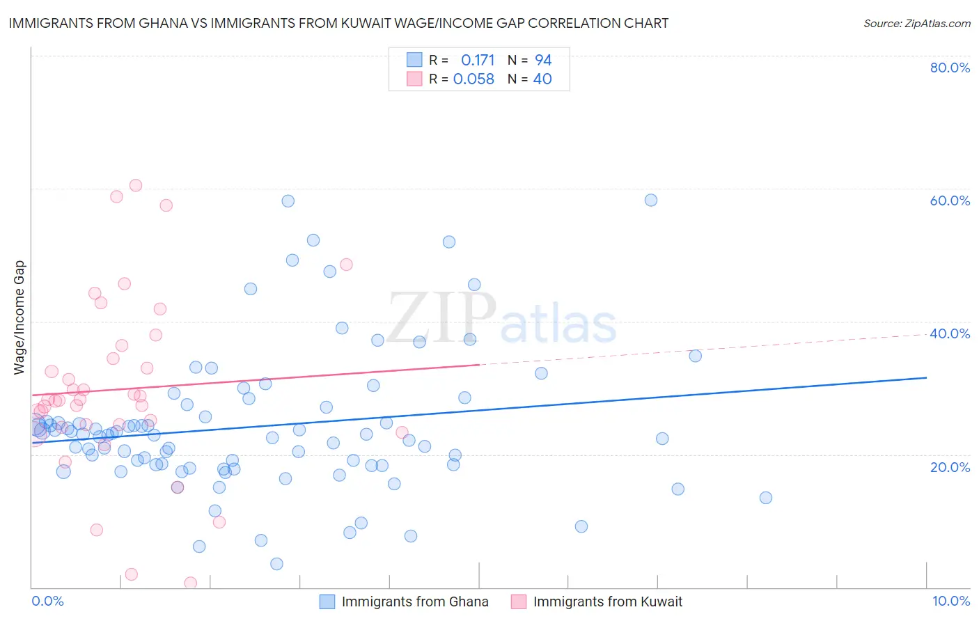 Immigrants from Ghana vs Immigrants from Kuwait Wage/Income Gap