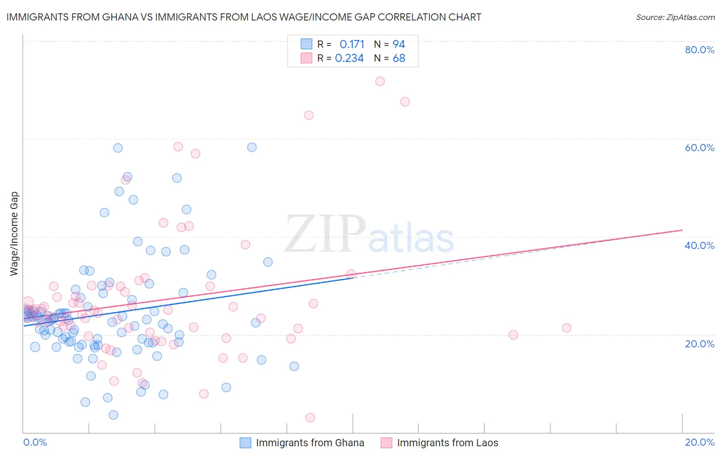Immigrants from Ghana vs Immigrants from Laos Wage/Income Gap