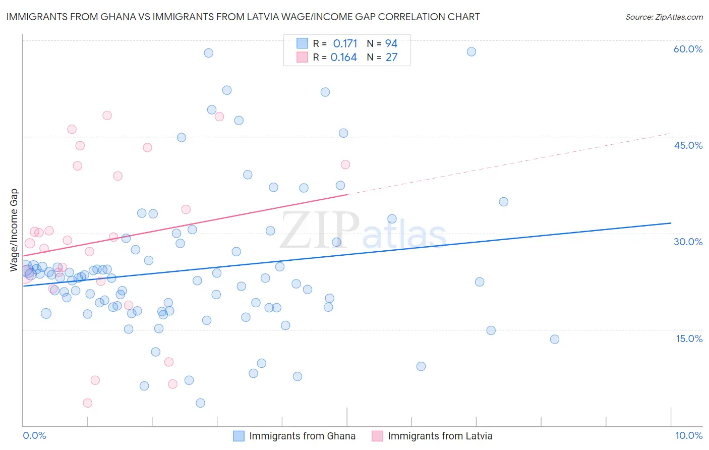 Immigrants from Ghana vs Immigrants from Latvia Wage/Income Gap