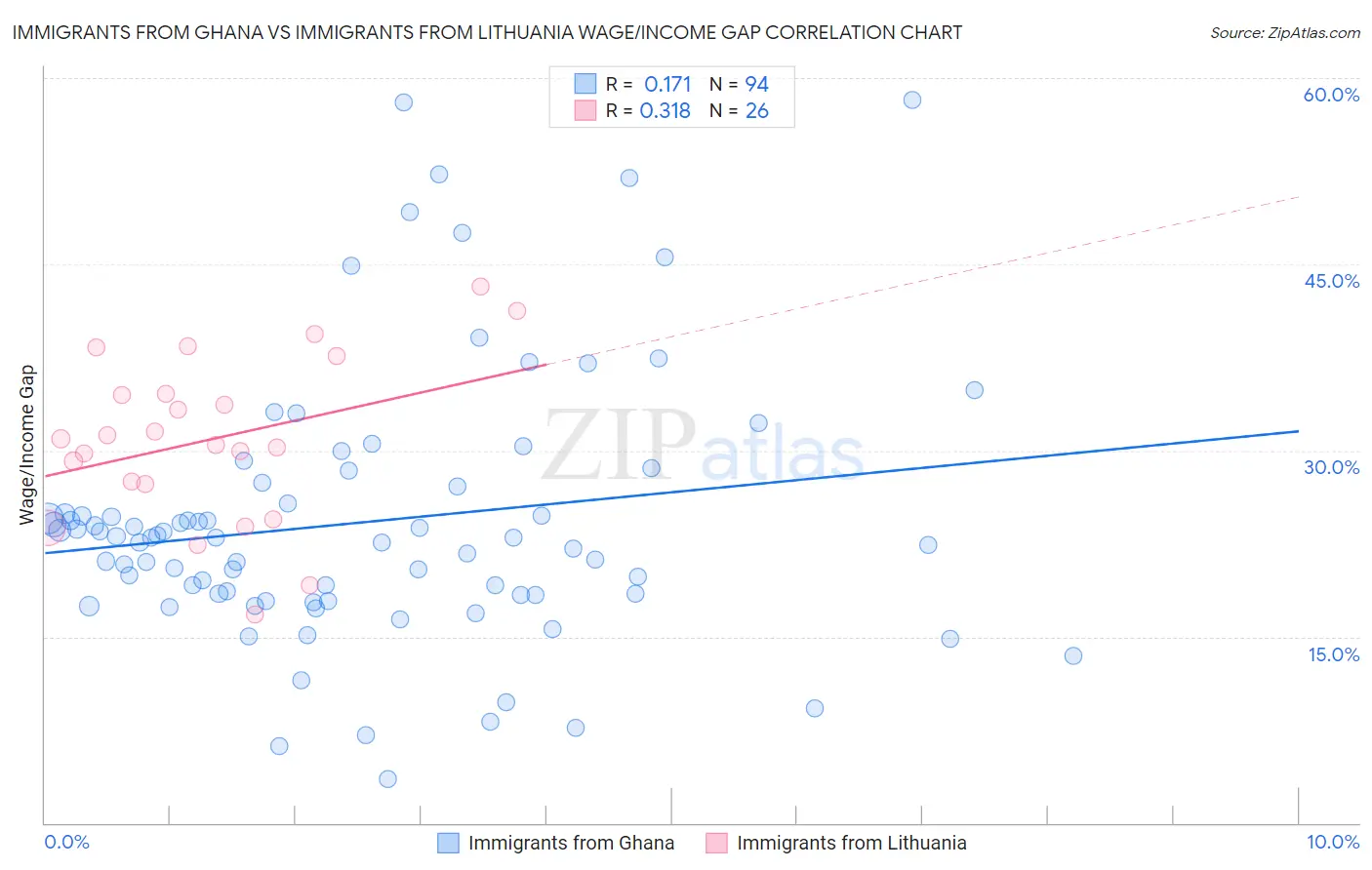 Immigrants from Ghana vs Immigrants from Lithuania Wage/Income Gap