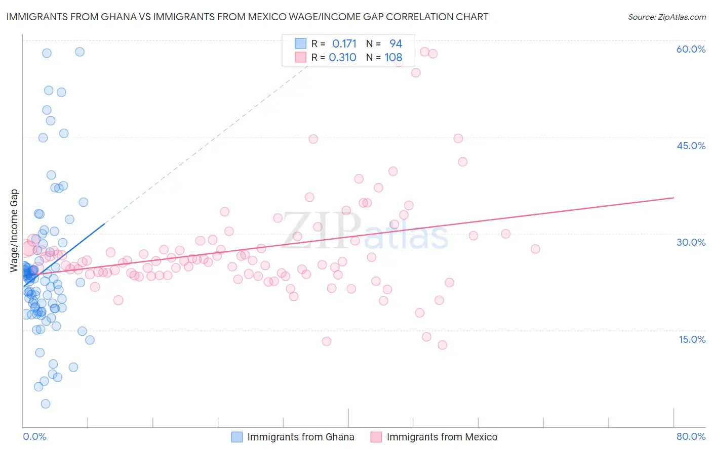 Immigrants from Ghana vs Immigrants from Mexico Wage/Income Gap