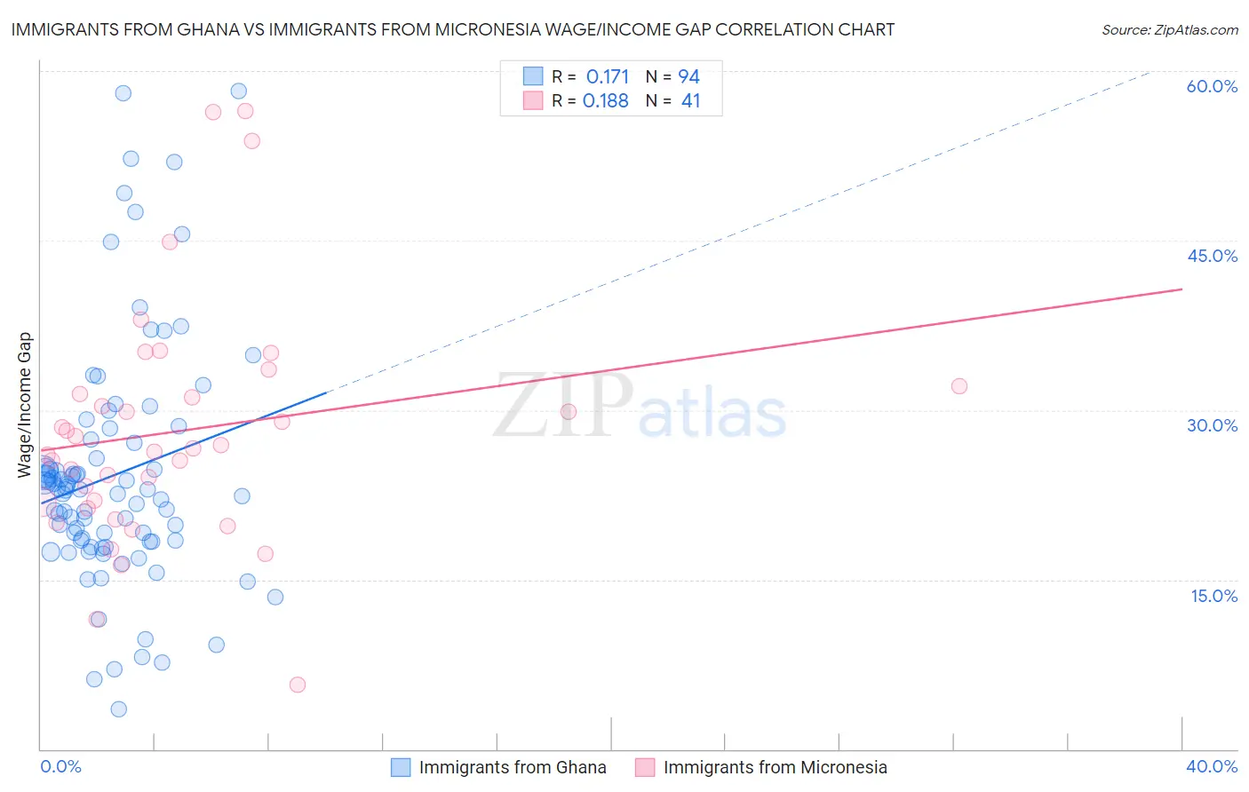 Immigrants from Ghana vs Immigrants from Micronesia Wage/Income Gap